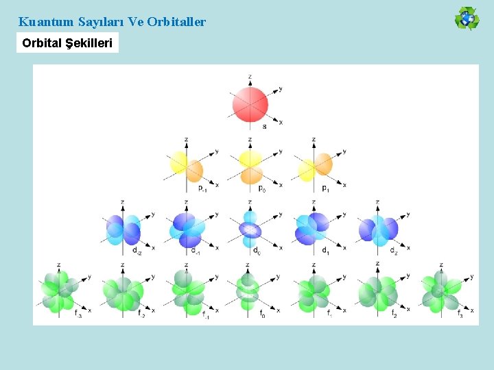 Kuantum Sayıları Ve Orbitaller Orbital Şekilleri 