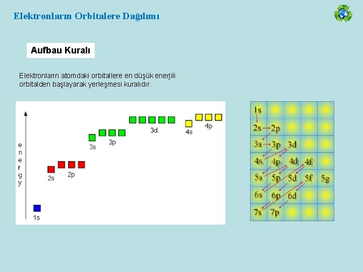 Elektronların Orbitalere Dağılımı Aufbau Kuralı Elektronların atomdaki orbitallere en düşük enerjili orbitalden başlayarak yerleşmesi