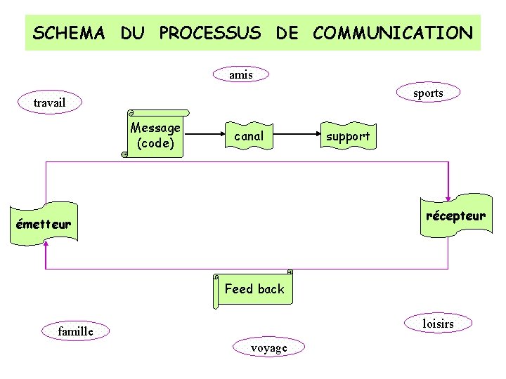 SCHEMA DU PROCESSUS DE COMMUNICATION amis sports travail Message (code) canal support récepteur émetteur