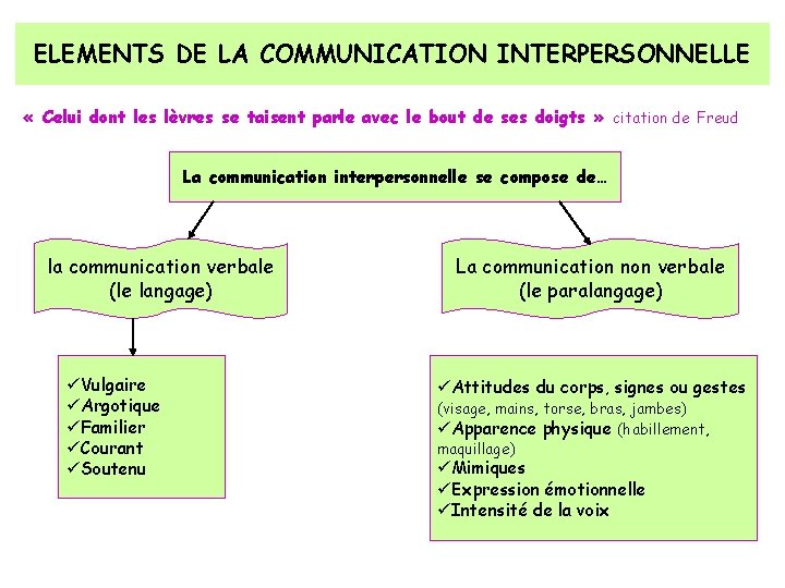 ELEMENTS DE LA COMMUNICATION INTERPERSONNELLE « Celui dont les lèvres se taisent parle avec