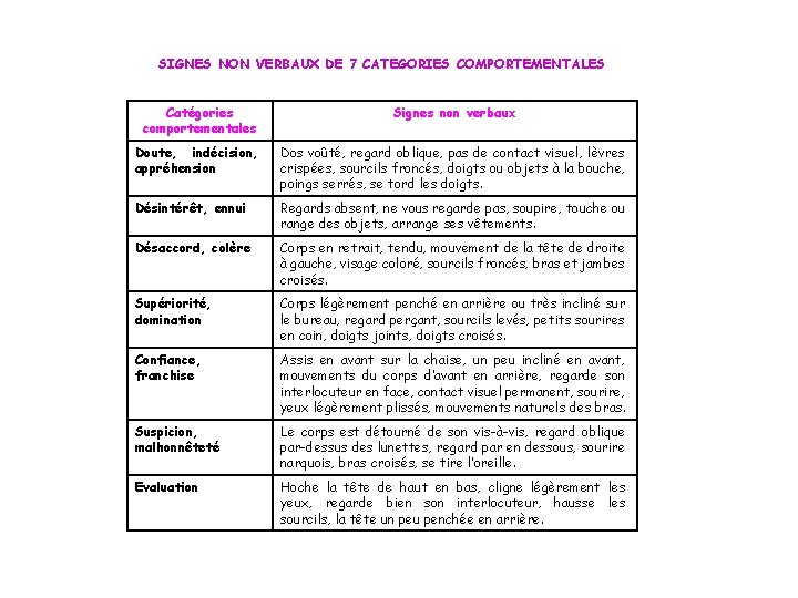 SIGNES NON VERBAUX DE 7 CATEGORIES COMPORTEMENTALES Catégories comportementales Signes non verbaux Doute, indécision,