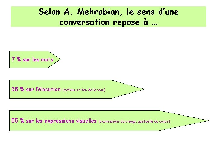 Selon A. Mehrabian, le sens d’une conversation repose à … 7 % sur les