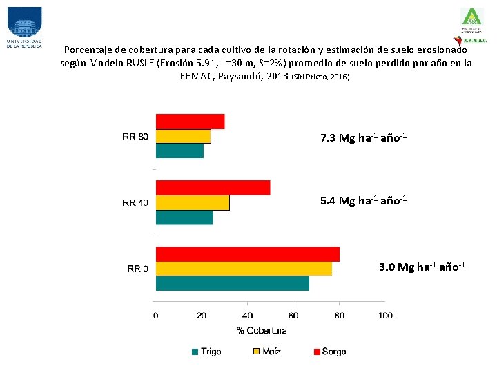Porcentaje de cobertura para cada cultivo de la rotación y estimación de suelo erosionado