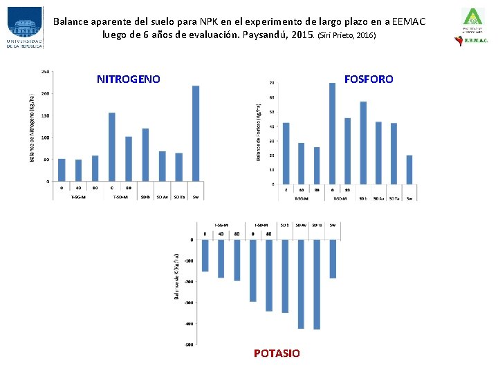 Balance aparente del suelo para NPK en el experimento de largo plazo en a