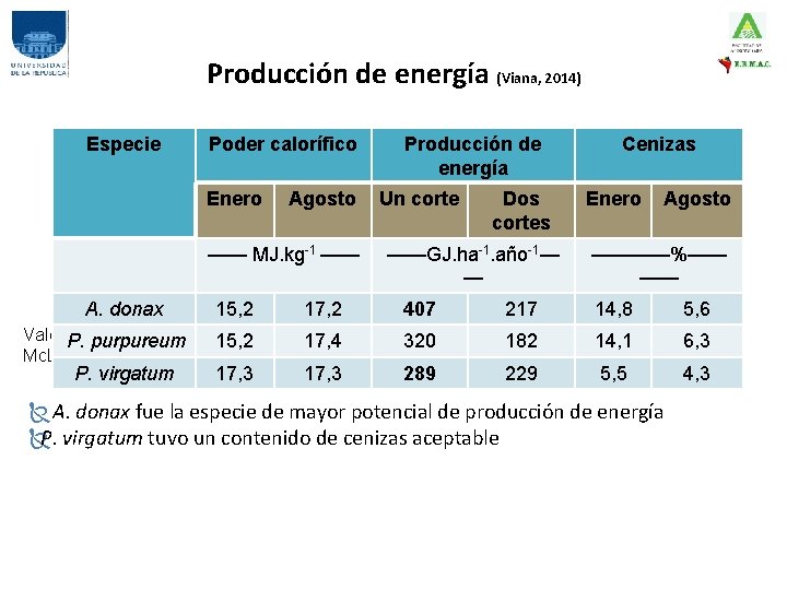 Producción de energía (Viana, 2014) Especie Poder calorífico Enero Agosto —— MJ. kg-1 ——