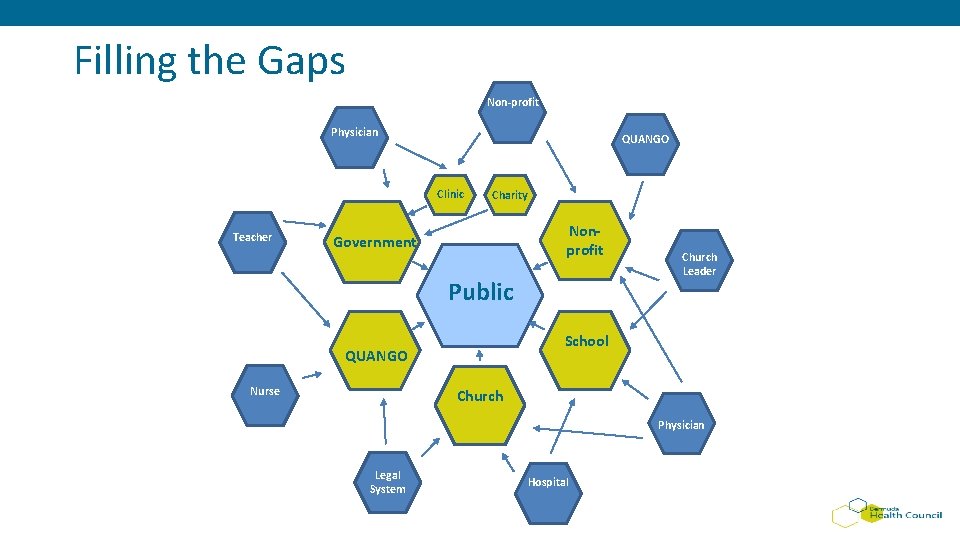 Filling the Gaps Non-profit Physician QUANGO Clinic Teacher Charity Nonprofit Government Public School QUANGO