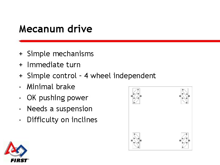 Mecanum drive + + + - Simple mechanisms Immediate turn Simple control – 4