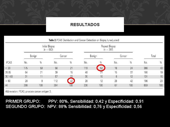 RESULTADOS PRIMER GRUPO: PPV: 80%, Sensibilidad: 0, 42 y Especificidad: 0, 91 SEGUNDO GRUPO: