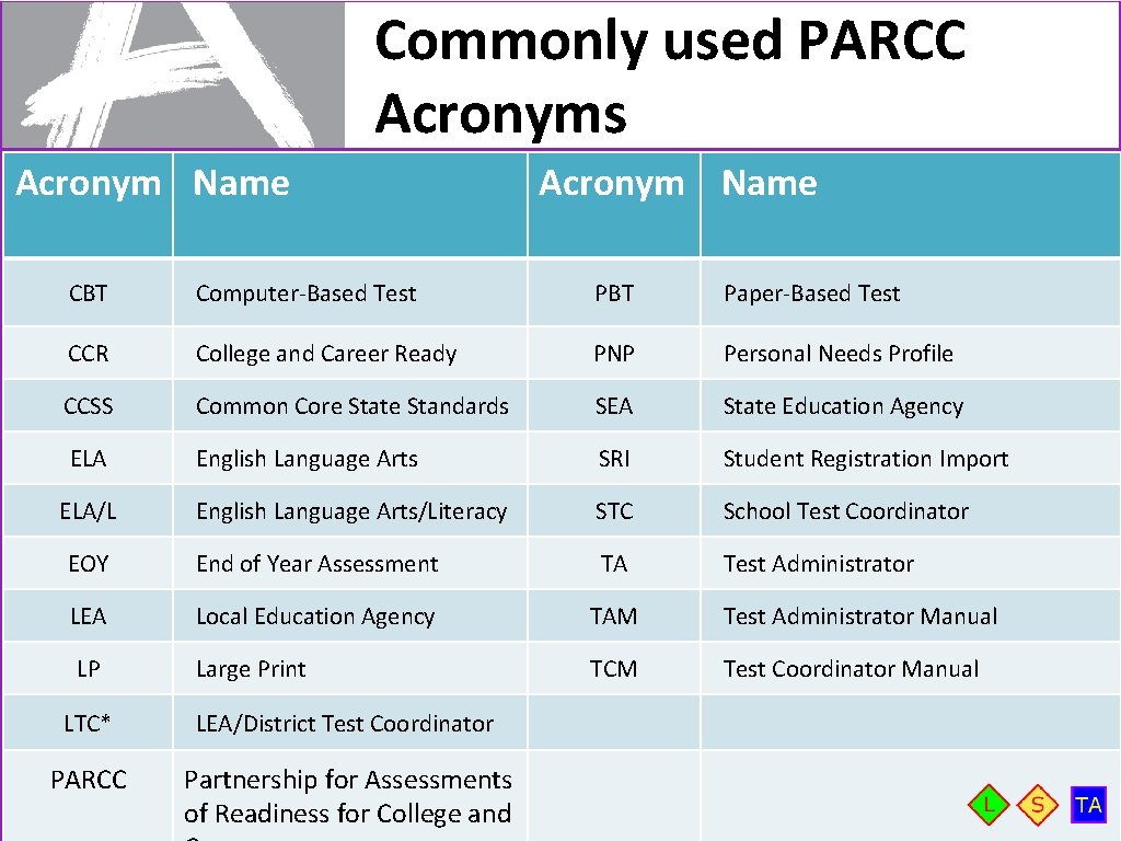 Commonly used PARCC Acronyms Acronym Name CBT Computer-Based Test PBT Paper-Based Test CCR College