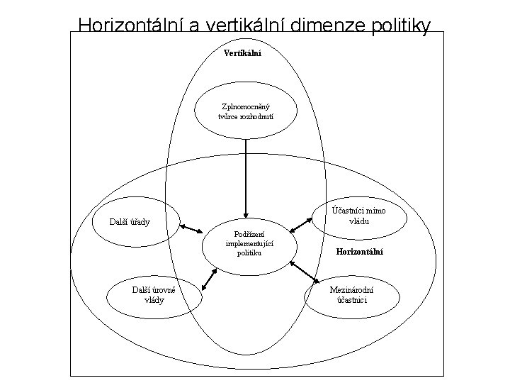 Horizontální a vertikální dimenze politiky Vertikální Zplnomocněný tvůrce rozhodnutí Účastníci mimo vládu Další úřady