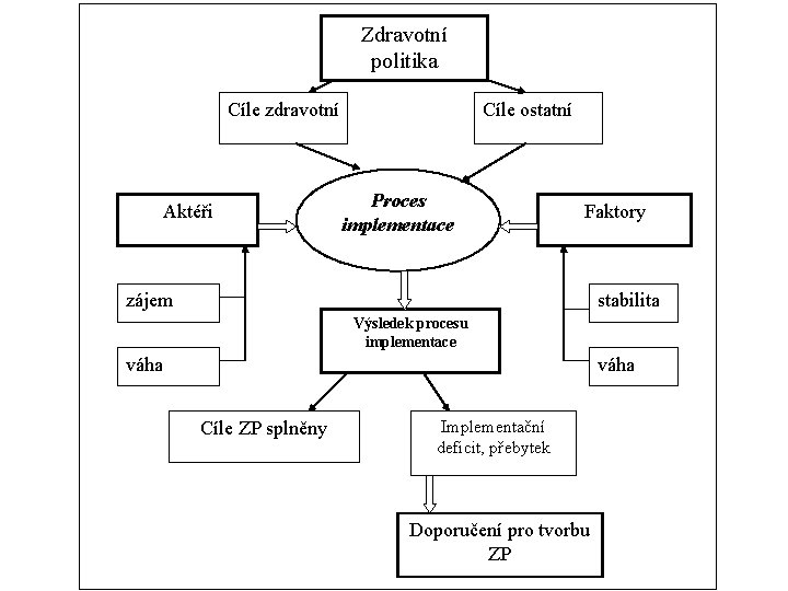 Zdravotní politika Cíle zdravotní Aktéři Cíle ostatní Proces implementace Faktory zájem stabilita Výsledek procesu