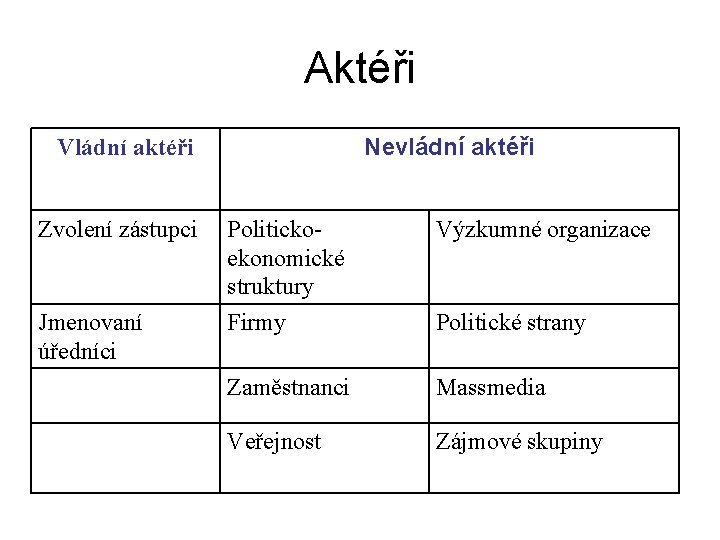 Aktéři Nevládní aktéři Vládní aktéři Zvolení zástupci Politickoekonomické struktury Výzkumné organizace Jmenovaní úředníci Firmy