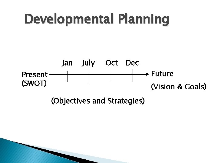 Developmental Planning Jan July Oct Dec Present (SWOT) Future (Vision & Goals) (Objectives and