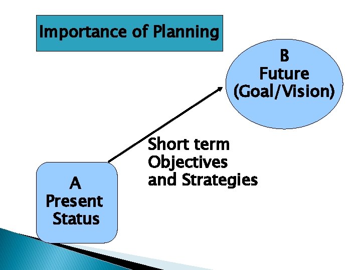 Importance of Planning A Present Status B Future (Goal/Vision) Short term Objectives and Strategies