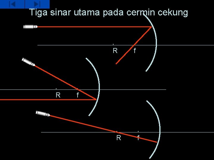 Tiga sinar utama pada cermin cekung R R f f R f 