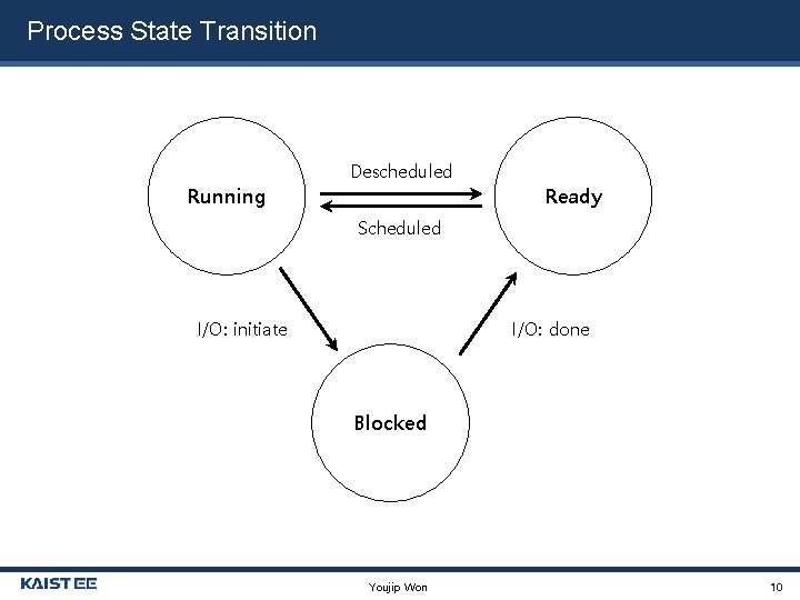 Process State Transition Descheduled Running Ready Scheduled I/O: initiate I/O: done Blocked Youjip Won