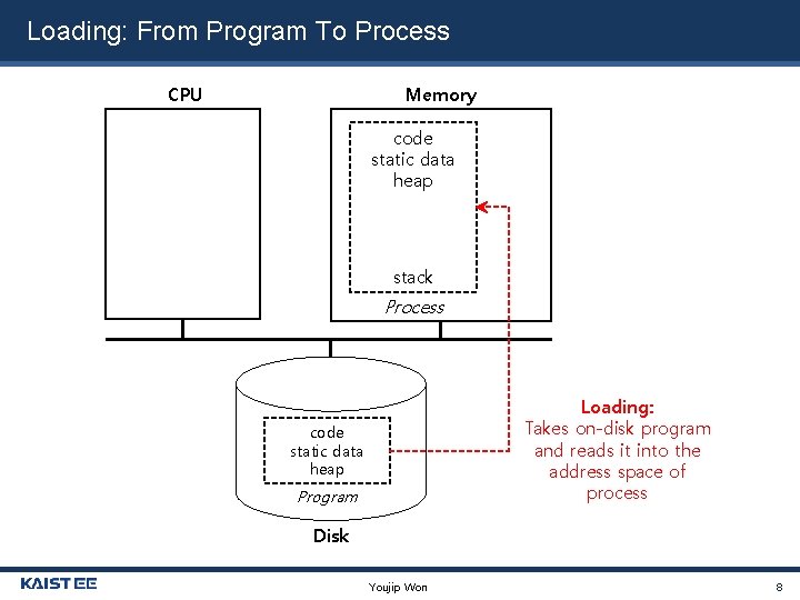 Loading: From Program To Process CPU Memory code static data heap stack Process Loading: