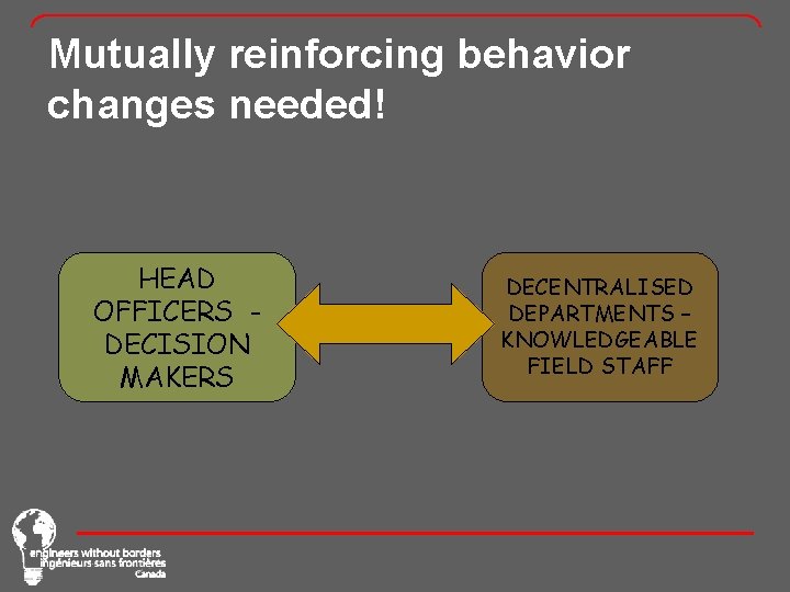 Mutually reinforcing behavior changes needed! HEAD OFFICERS DECISION MAKERS DECENTRALISED DEPARTMENTS – KNOWLEDGEABLE FIELD