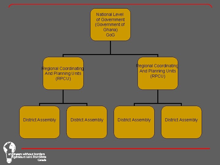 National Level of Government (Government of Ghana) Go. G Regional Coordinating And Planning Units