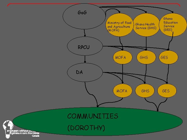 Go. G Ministry of Food and Agriculture (MOFA) Ghana Health Service (GHS) Ghana Education
