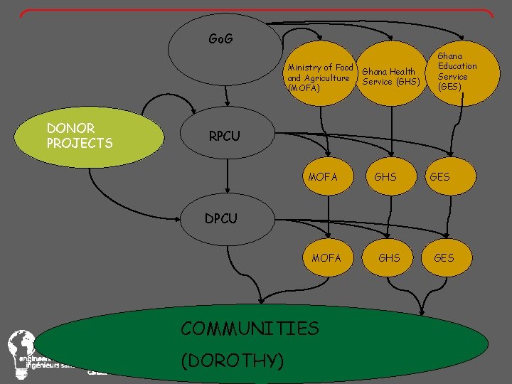 Go. G Ministry of Food Ghana Health and Agriculture Service (GHS) (MOFA) DONOR PROJECTS