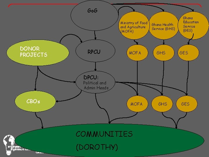 Go. G Ministry of Food and Agriculture (MOFA) DONOR PROJECTS RPCU MOFA Ghana Health