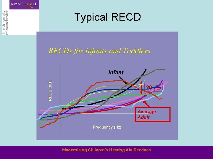 Typical RECD Modernising Children’s Hearing Aid Services 