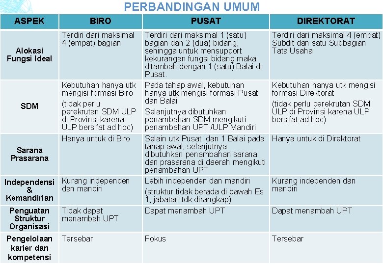 PERBANDINGAN UMUM ASPEK Alokasi Fungsi Ideal SDM BIRO Terdiri dari maksimal 4 (empat) bagian
