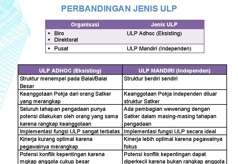 PERBANDINGAN JENIS ULP Organisasi Jenis ULP § Biro § Direktorat ULP Adhoc (Eksisting) §