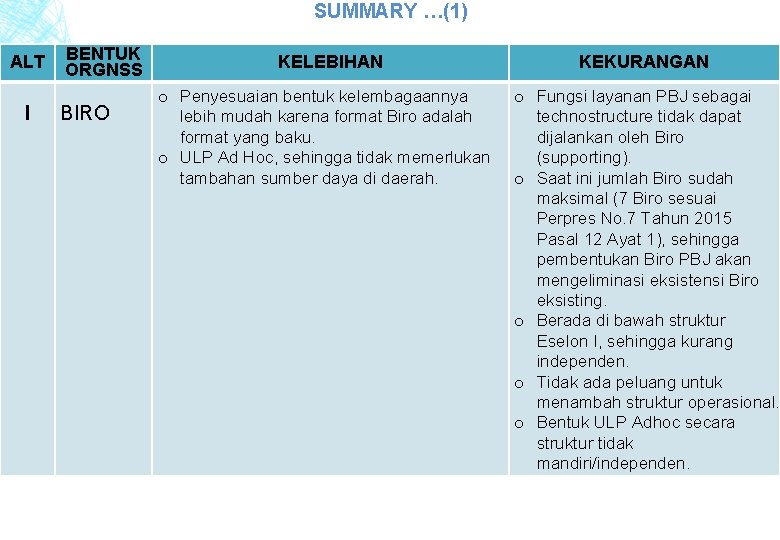 SUMMARY …(1) ALT I BENTUK ORGNSS BIRO KELEBIHAN o Penyesuaian bentuk kelembagaannya lebih mudah