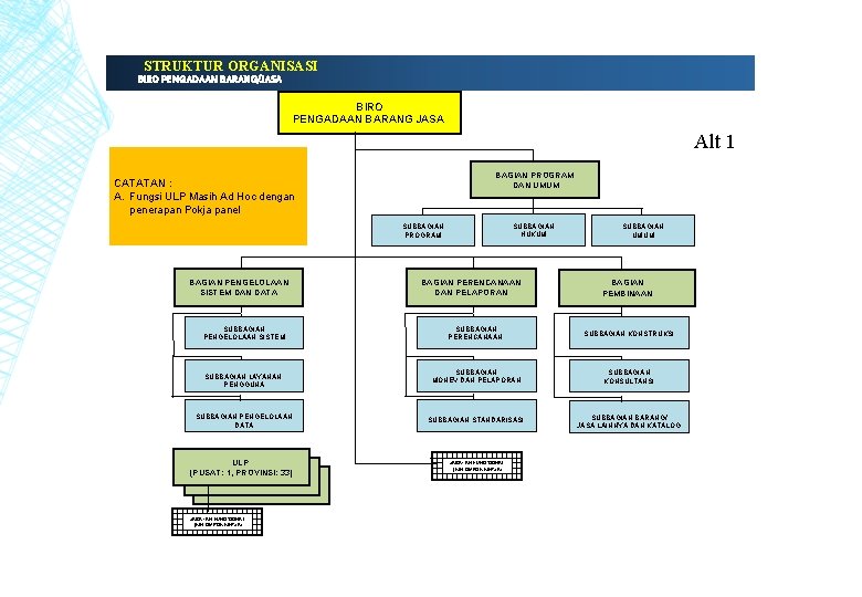 STRUKTUR ORGANISASI BIRO PENGADAAN BARANG/JASA BIRO PENGADAAN BARANG JASA Alt 1 BAGIAN PROGRAM DAN