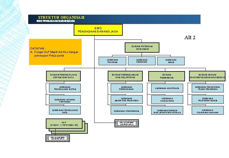 STRUKTUR ORGANISASI BIRO PENGADAAN BARANG/JASA BIRO PENGADAAN BARANG JASA Alt 2 BAGIAN PROGRAM DAN