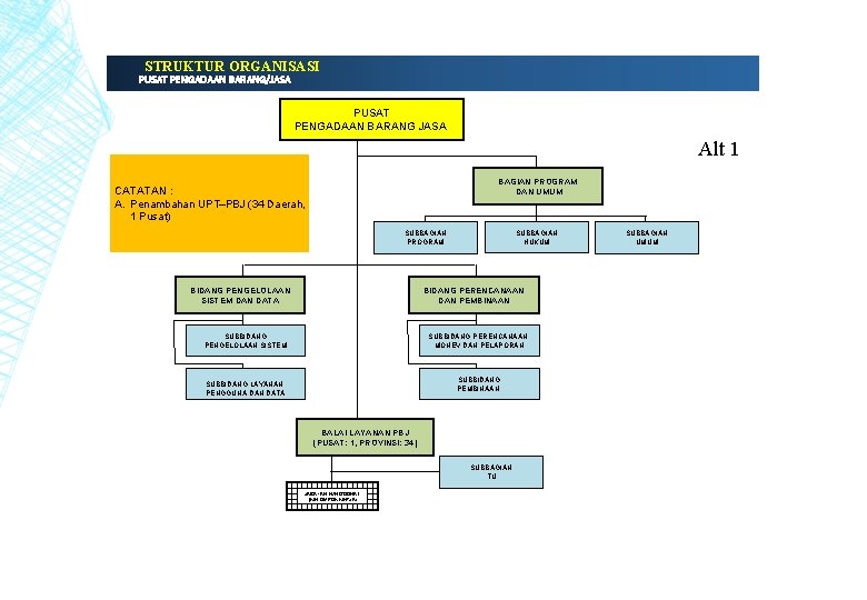 STRUKTUR ORGANISASI PUSAT PENGADAAN BARANG/JASA PUSAT PENGADAAN BARANG JASA Alt 1 BAGIAN PROGRAM DAN
