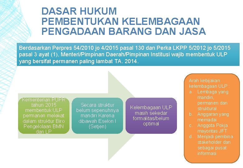 DASAR HUKUM PEMBENTUKAN KELEMBAGAAN PENGADAAN BARANG DAN JASA Berdasarkan Perpres 54/2010 jo 4/2015 pasal