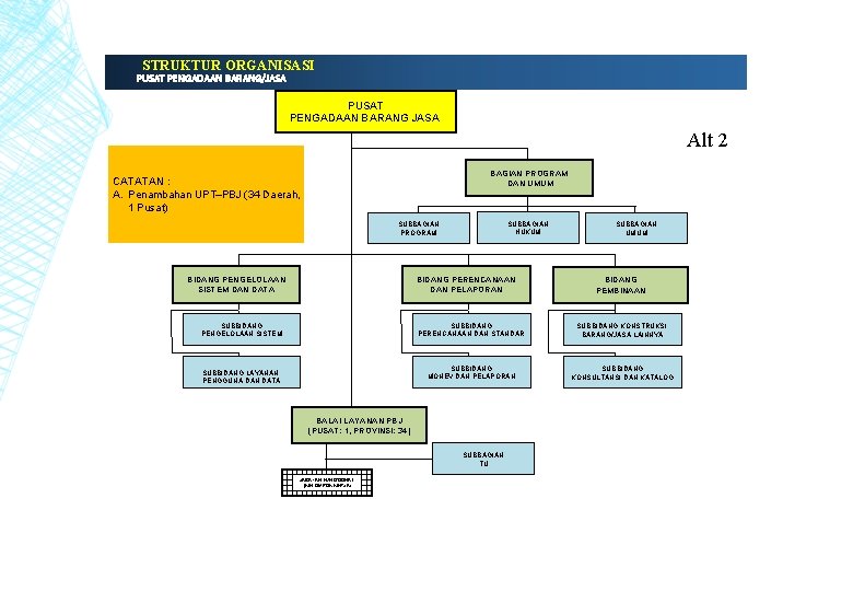 STRUKTUR ORGANISASI PUSAT PENGADAAN BARANG/JASA PUSAT PENGADAAN BARANG JASA Alt 2 BAGIAN PROGRAM DAN