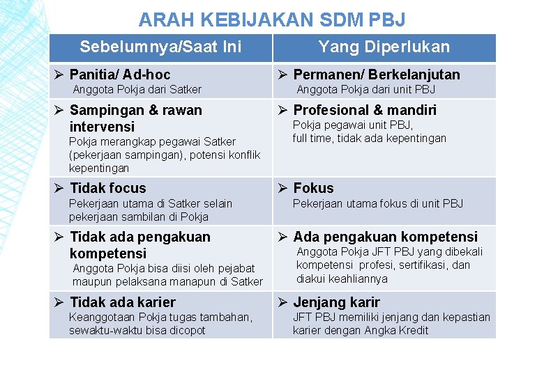 ARAH KEBIJAKAN SDM PBJ Sebelumnya/Saat Ini Ø Panitia/ Ad-hoc Yang Diperlukan Ø Permanen/ Berkelanjutan