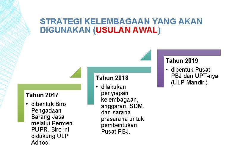 STRATEGI KELEMBAGAAN YANG AKAN DIGUNAKAN (USULAN AWAL) Tahun 2017 • dibentuk Biro Pengadaan Barang