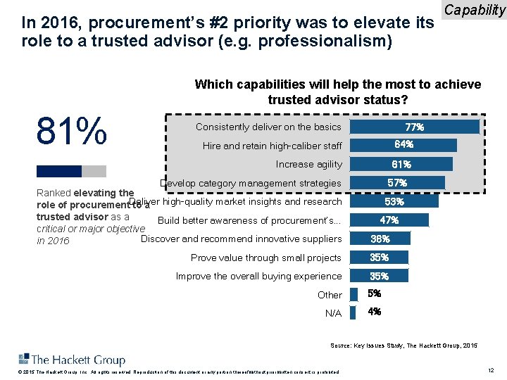 In 2016, procurement’s #2 priority was to elevate its role to a trusted advisor