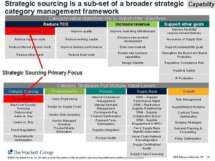 Strategic sourcing is a sub-set of a broader strategic Capability category management framework Category