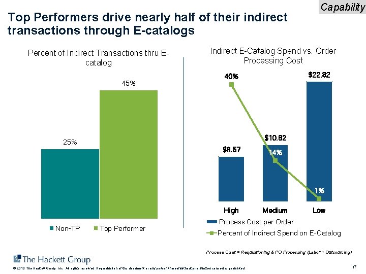 Top Performers drive nearly half of their indirect transactions through E-catalogs Capability Indirect E-Catalog