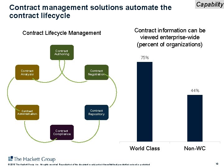Contract management solutions automate the contract lifecycle Contract Lifecycle Management Contract Authoring Contract Analysis