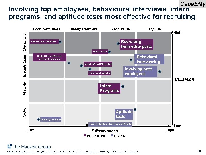 Capability Involving top employees, behavioural interviews, intern programs, and aptitude tests most effective for
