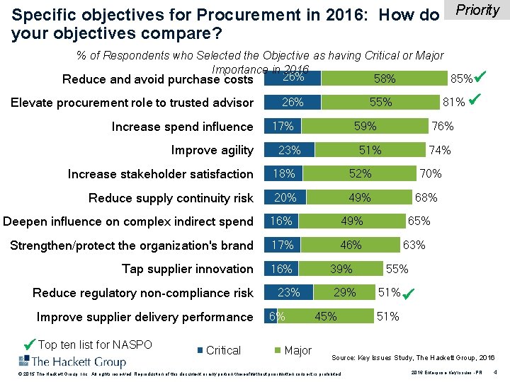 Specific objectives for Procurement in 2016: How do Priority your objectives compare? % of