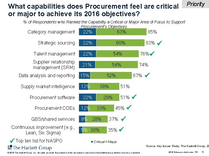 What capabilities does Procurement feel are critical or major to achieve its 2016 objectives?