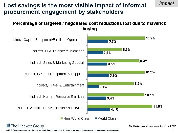Impact Lost savings is the most visible impact of informal procurement engagement by stakeholders