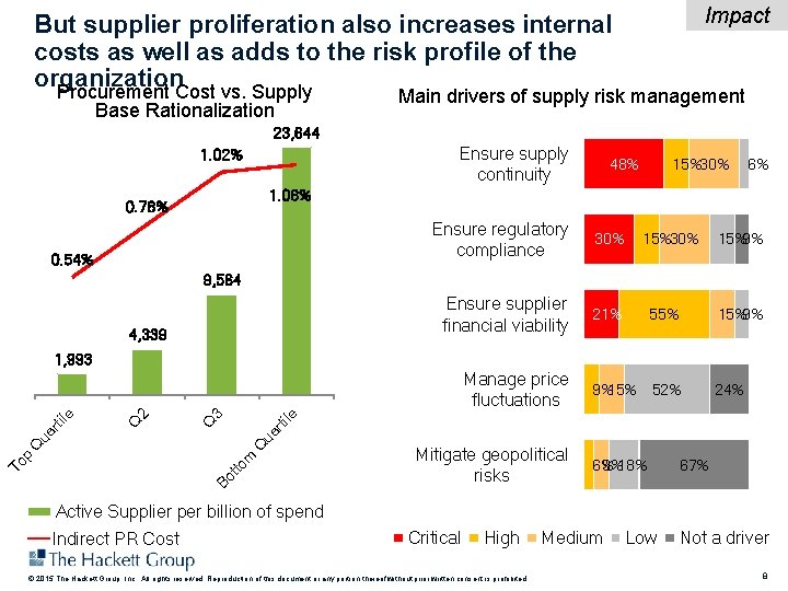 Impact But supplier proliferation also increases internal costs as well as adds to the