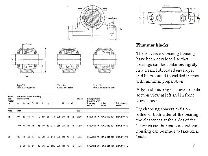 Plummer blocks These standard bearing housing have been developed so that bearings can be