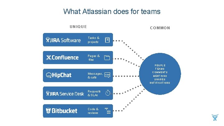 What Atlassian does for teams UNIQUE COMMON Tasks & projects Pages & files Messages,