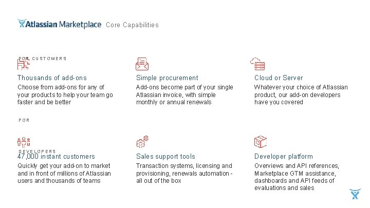 Core Capabilities FOR CUSTOMERS Thousands of add-ons Simple procurement Cloud or Server Choose from