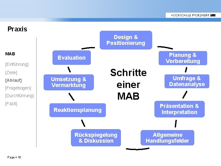 Praxis Design & Positionierung MAB Planung & Vorbereitung Evaluation [Einführung] [Ziele] [Ablauf] [Fragebogen] Umsetzung